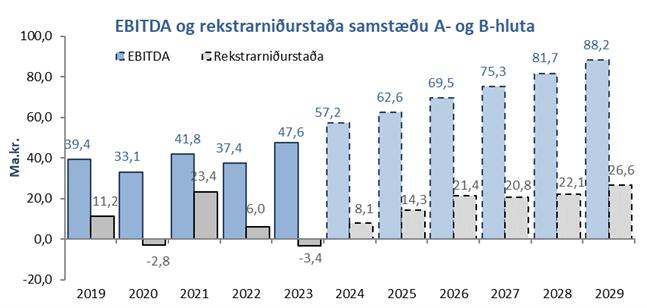 súlurit, EBITDA og rekstrarniðurstaða samstæðu í fjárhagsáætlun 2025