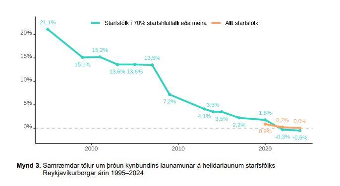 Línurit sem sýnir hvernig dregið hefur úr kynbundnum launamun hjá borginni síðan mælingar hófust.
