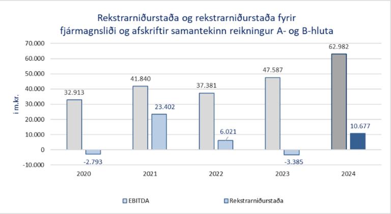 Þróun rekstrarniðurstöðu Reykjavíkurborgar í grafi