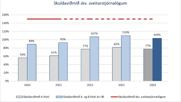 Skuldaviðmið Reykjavíkurborgar i grafískri mynd