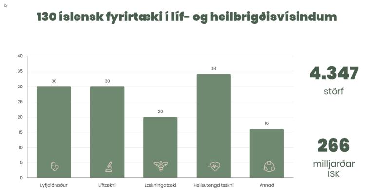 Fjöldi fyrirtækja í  líf og heilbrigðisvísindum